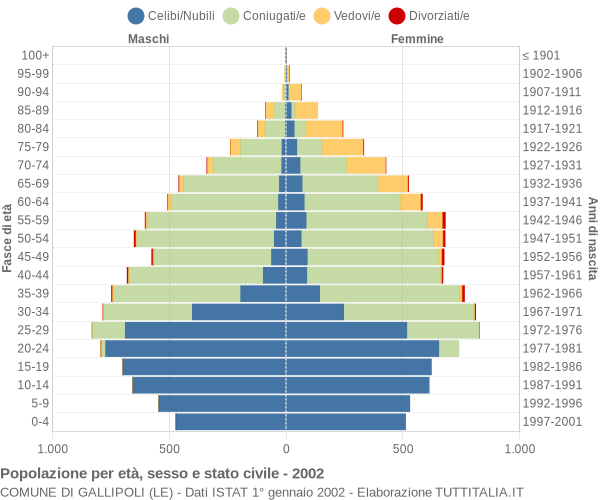 Grafico Popolazione per età, sesso e stato civile Comune di Gallipoli (LE)