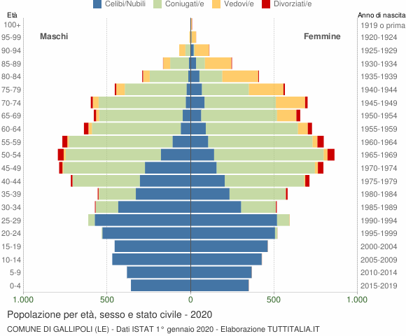 Grafico Popolazione per età, sesso e stato civile Comune di Gallipoli (LE)