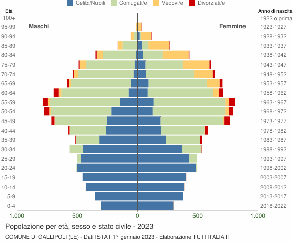 Grafico Popolazione per età, sesso e stato civile Comune di Gallipoli (LE)