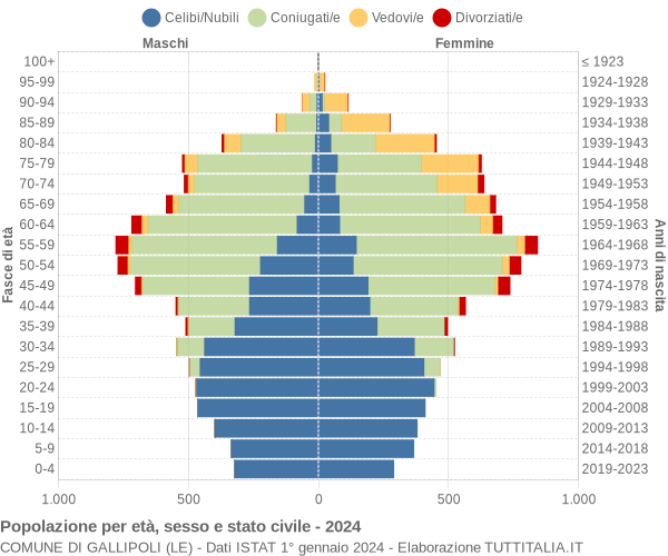 Grafico Popolazione per età, sesso e stato civile Comune di Gallipoli (LE)