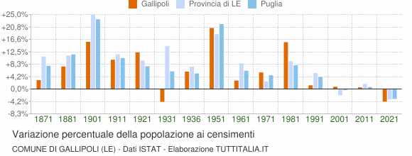 Grafico variazione percentuale della popolazione Comune di Gallipoli (LE)