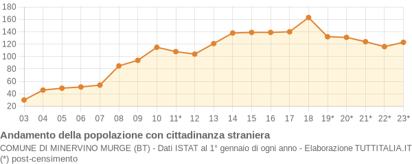 Andamento popolazione stranieri Comune di Minervino Murge (BT)