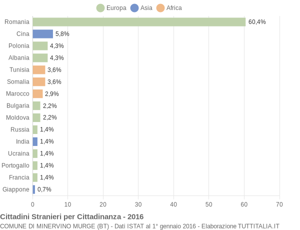 Grafico cittadinanza stranieri - Minervino Murge 2016