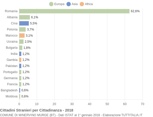 Grafico cittadinanza stranieri - Minervino Murge 2018