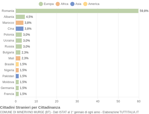 Grafico cittadinanza stranieri - Minervino Murge 2019