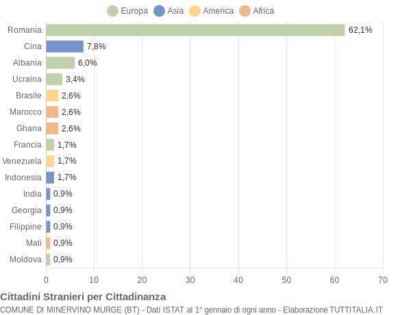 Grafico cittadinanza stranieri - Minervino Murge 2022