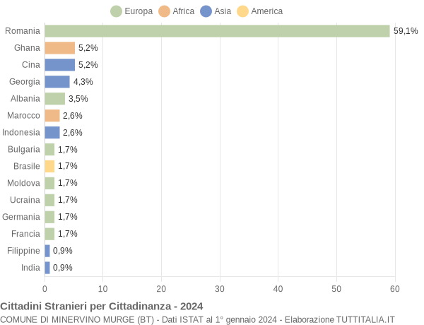 Grafico cittadinanza stranieri - Minervino Murge 2024