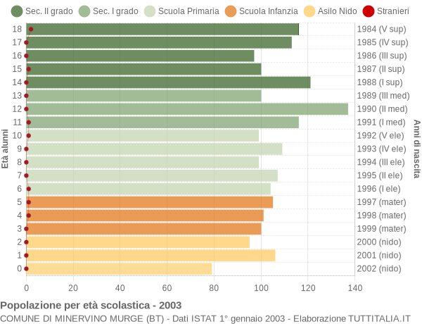 Grafico Popolazione in età scolastica - Minervino Murge 2003