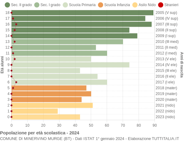 Grafico Popolazione in età scolastica - Minervino Murge 2024