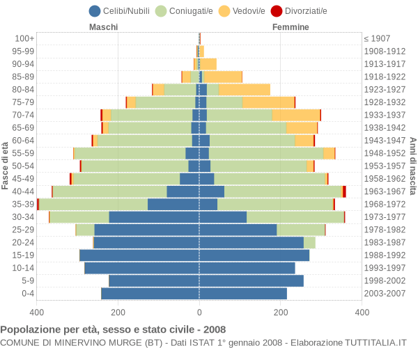 Grafico Popolazione per età, sesso e stato civile Comune di Minervino Murge (BT)