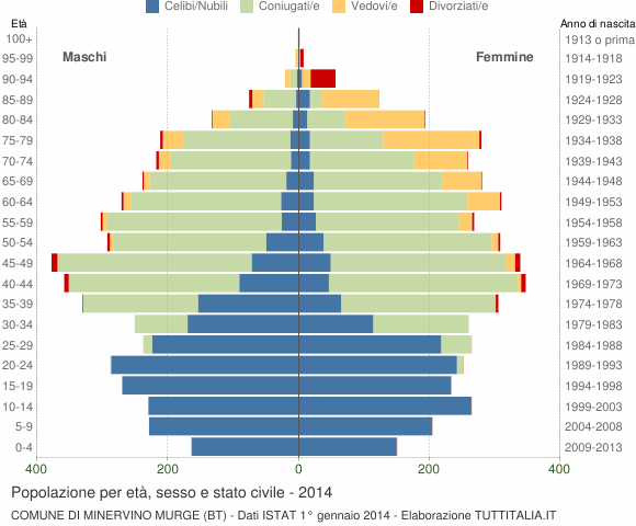 Grafico Popolazione per età, sesso e stato civile Comune di Minervino Murge (BT)