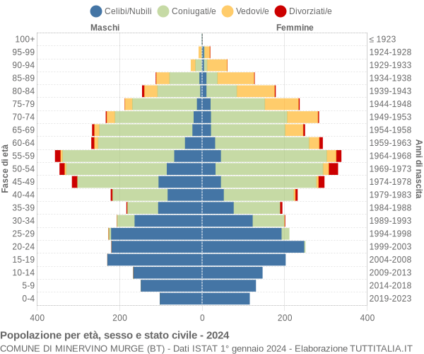 Grafico Popolazione per età, sesso e stato civile Comune di Minervino Murge (BT)