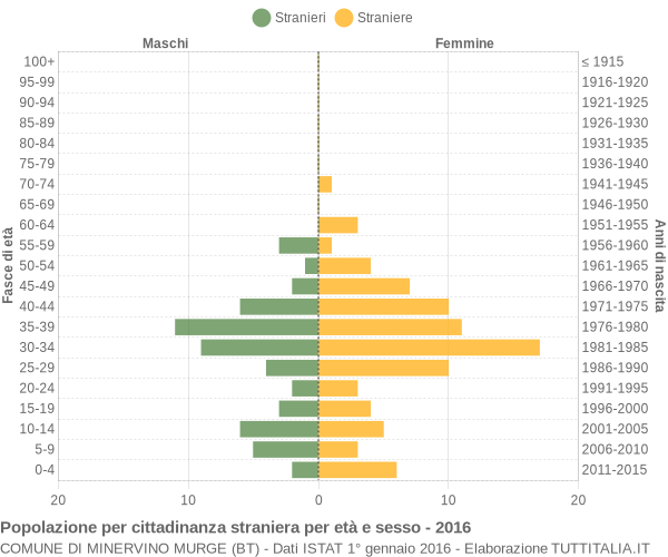 Grafico cittadini stranieri - Minervino Murge 2016