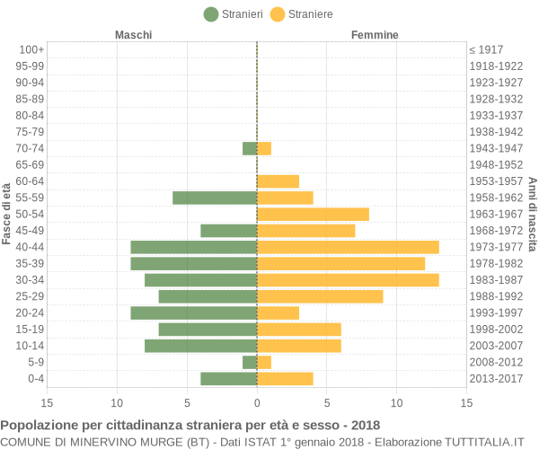 Grafico cittadini stranieri - Minervino Murge 2018