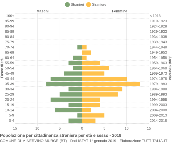 Grafico cittadini stranieri - Minervino Murge 2019