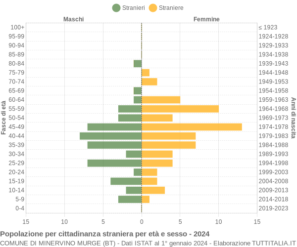 Grafico cittadini stranieri - Minervino Murge 2024