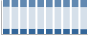 Grafico struttura della popolazione Comune di Minervino Murge (BT)