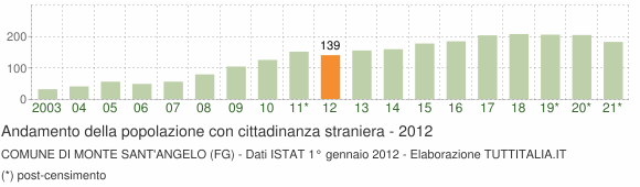 Grafico andamento popolazione stranieri Comune di Monte Sant'Angelo (FG)