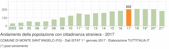 Grafico andamento popolazione stranieri Comune di Monte Sant'Angelo (FG)