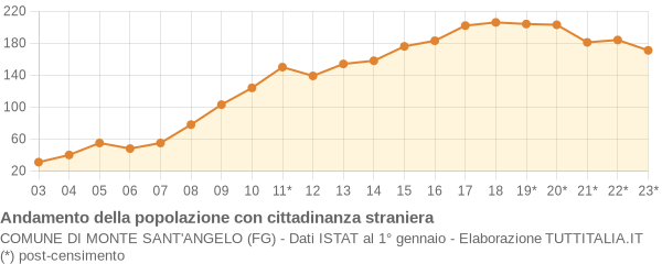 Andamento popolazione stranieri Comune di Monte Sant'Angelo (FG)