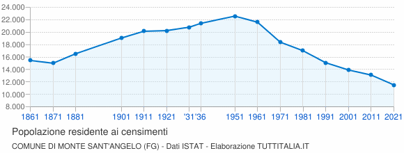 Grafico andamento storico popolazione Comune di Monte Sant'Angelo (FG)