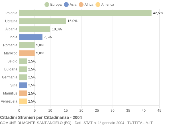 Grafico cittadinanza stranieri - Monte Sant'Angelo 2004