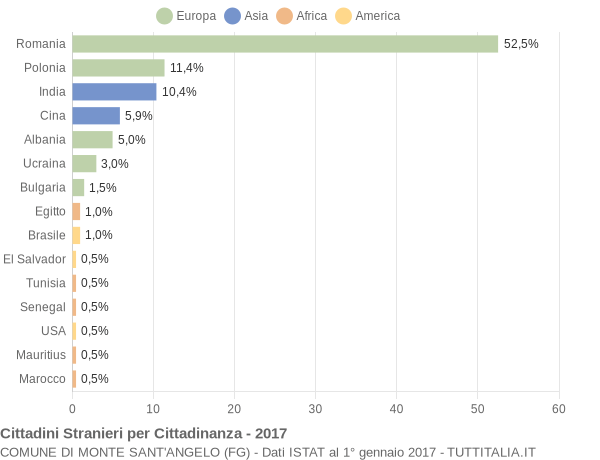 Grafico cittadinanza stranieri - Monte Sant'Angelo 2017