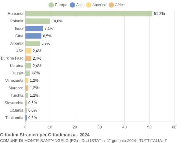 Grafico cittadinanza stranieri - Monte Sant'Angelo 2024