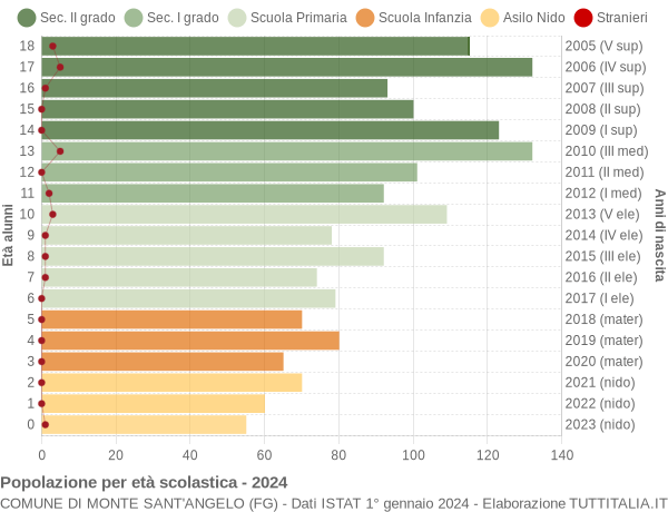 Grafico Popolazione in età scolastica - Monte Sant'Angelo 2024