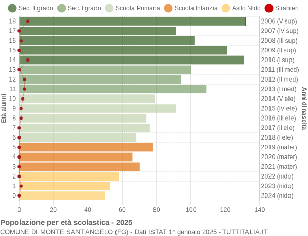 Grafico Popolazione in età scolastica - Monte Sant'Angelo 2025