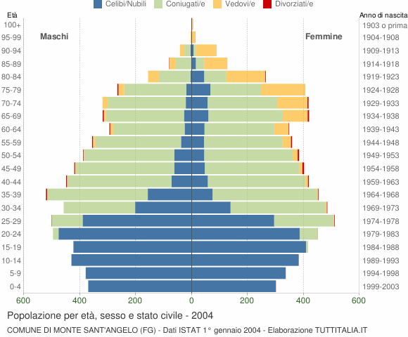 Grafico Popolazione per età, sesso e stato civile Comune di Monte Sant'Angelo (FG)