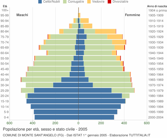 Grafico Popolazione per età, sesso e stato civile Comune di Monte Sant'Angelo (FG)