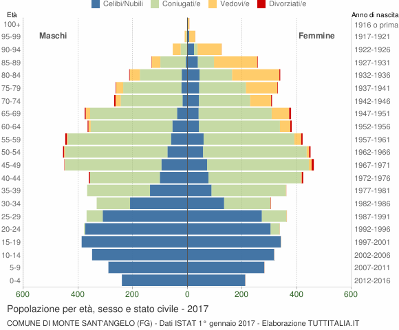 Grafico Popolazione per età, sesso e stato civile Comune di Monte Sant'Angelo (FG)