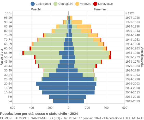 Grafico Popolazione per età, sesso e stato civile Comune di Monte Sant'Angelo (FG)