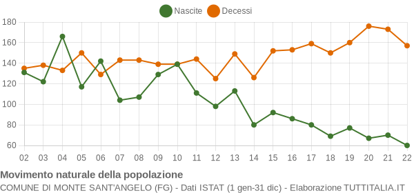 Grafico movimento naturale della popolazione Comune di Monte Sant'Angelo (FG)