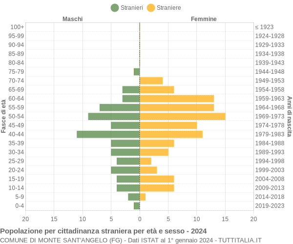 Grafico cittadini stranieri - Monte Sant'Angelo 2024