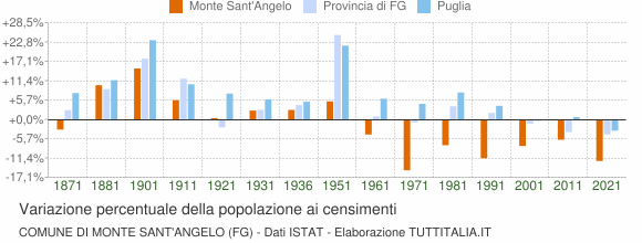 Grafico variazione percentuale della popolazione Comune di Monte Sant'Angelo (FG)
