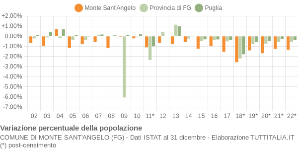 Variazione percentuale della popolazione Comune di Monte Sant'Angelo (FG)