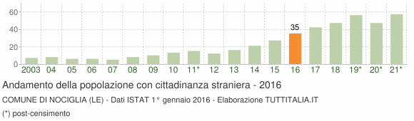 Grafico andamento popolazione stranieri Comune di Nociglia (LE)
