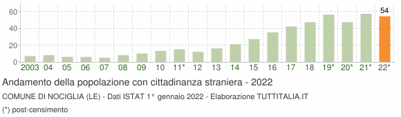 Grafico andamento popolazione stranieri Comune di Nociglia (LE)