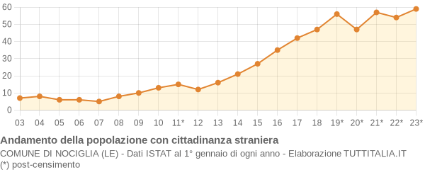 Andamento popolazione stranieri Comune di Nociglia (LE)