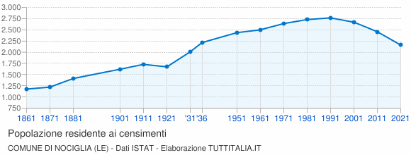 Grafico andamento storico popolazione Comune di Nociglia (LE)