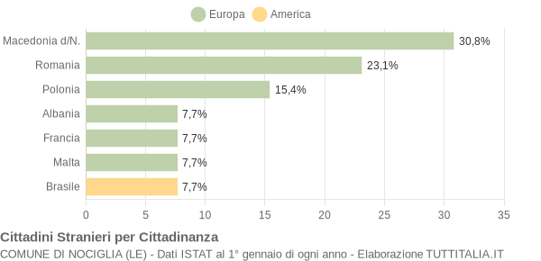 Grafico cittadinanza stranieri - Nociglia 2010