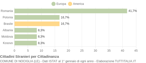 Grafico cittadinanza stranieri - Nociglia 2012