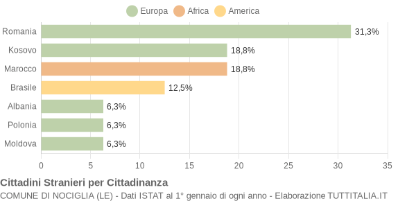 Grafico cittadinanza stranieri - Nociglia 2013