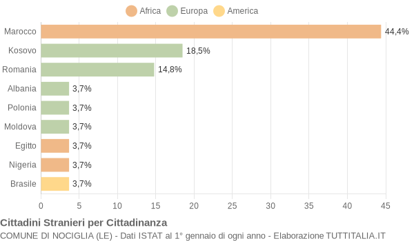 Grafico cittadinanza stranieri - Nociglia 2015