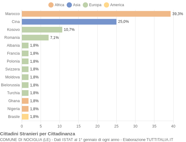 Grafico cittadinanza stranieri - Nociglia 2019