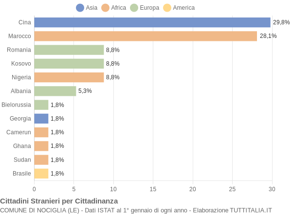 Grafico cittadinanza stranieri - Nociglia 2021