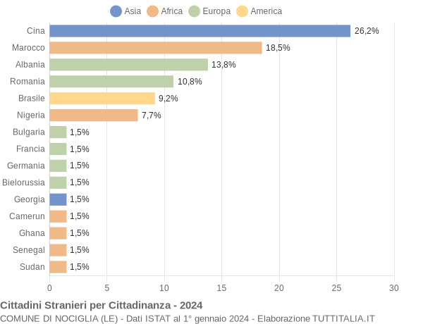 Grafico cittadinanza stranieri - Nociglia 2024