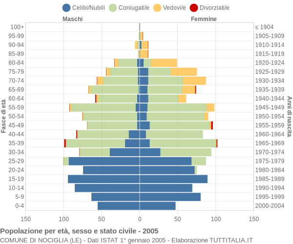 Grafico Popolazione per età, sesso e stato civile Comune di Nociglia (LE)